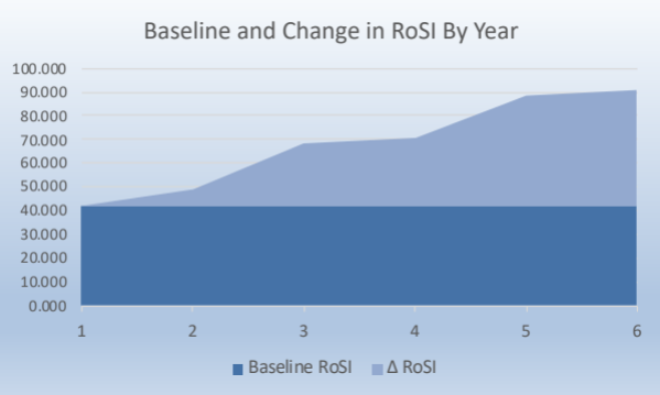 baseline and change in RoSI by year